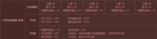 dnf��������װ��ô dnf��������װ�������