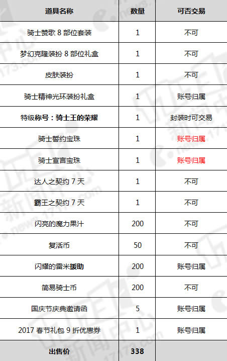 dnf2016�����׶���Ǯ dnf2016�����׼۸������б�