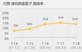 LOL7.20版本皇子打野出装天赋符文 嘉文四世最强打野玩法详解