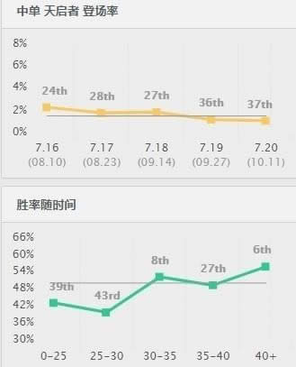 LOL7.20�������װ�츳���� �������е������淨���