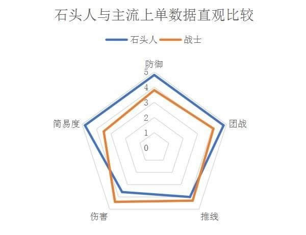 LOLʯͷ�˳�װ�츳����S7 LOL7.19��־���ʯͷ���淨