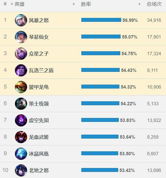 LOL7.17�汾�������ʿ� �汾��ǿӢ��һ��