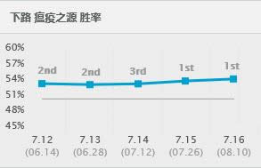 LOL7.16�汾��ǿADC�Ƽ� LOL7.16�汾����ͼ���װ�츳����