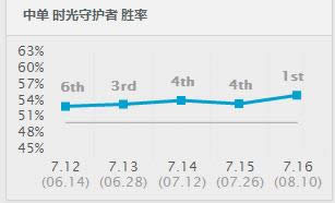 LOL7.16�汾��ǿ�е������� LOL7.16�汾ʱ����ͷ������װ�츳����