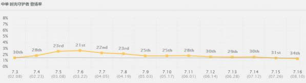 LOL7.16�汾��ǿ�е������� LOL7.16�汾ʱ����ͷ������װ�츳����