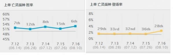 7.16胜率暴涨前十