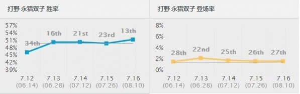 7.16胜率暴涨前十