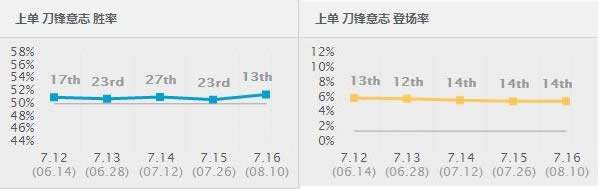 7.16胜率暴涨前十