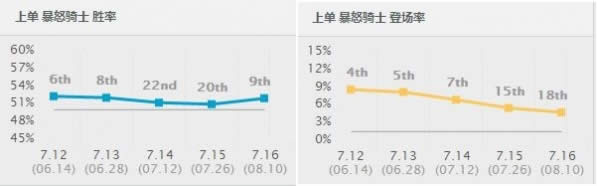 7.16胜率暴涨前十