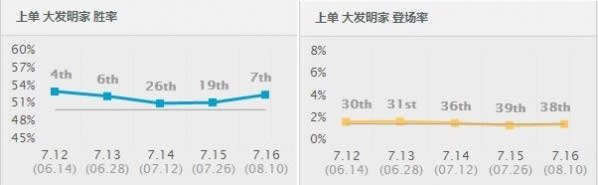 7.16胜率暴涨前十