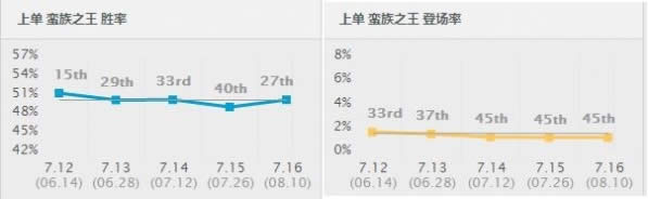 7.16胜率暴涨前十