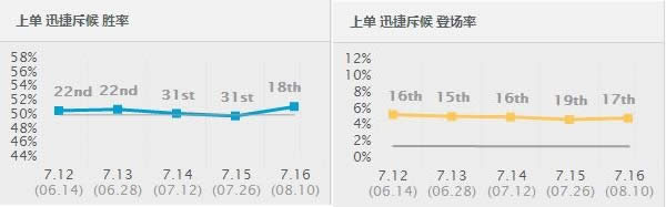 7.16胜率暴涨前十