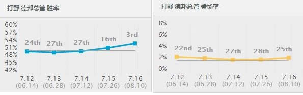 7.16胜率暴涨前十