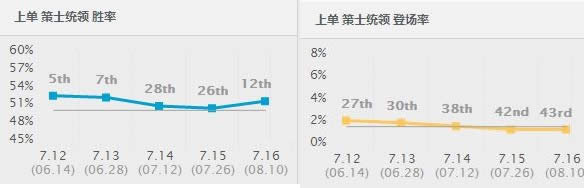 7.16胜率暴涨前十! 强势上野纷纷来袭