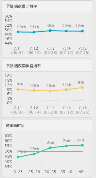 LOL7.15�汾̹��ɱ��ADCޱ�� UZI����VN��װ�츳����