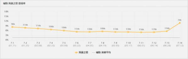 LOL7.15�汾��Ů�ɵ�һ���� LOL7.15�汾��Ů���ȳ�װ�츳����