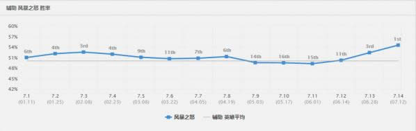 LOL7.15�汾��Ů�ɵ�һ���� LOL7.15�汾��Ů���ȳ�װ�츳����