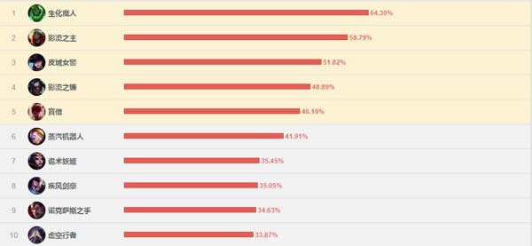 lol7.15�汾ʤ�����а� LOL7.15�汾���������а�