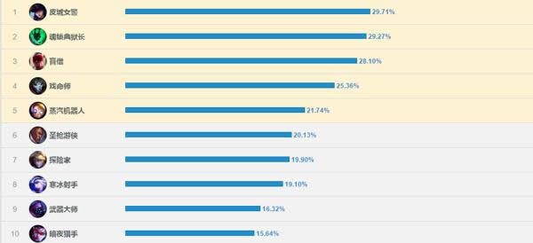 lol7.15�汾ʤ�����а� LOL7.15�汾���������а�