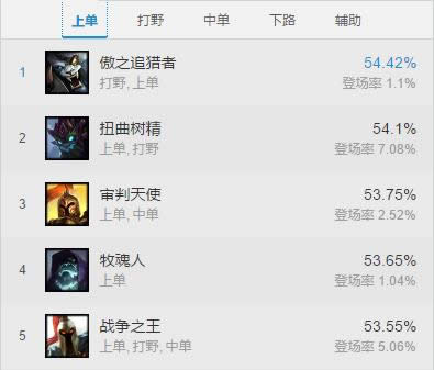 lol7.15�汾ʤ�����а� LOL7.15�汾���������а�