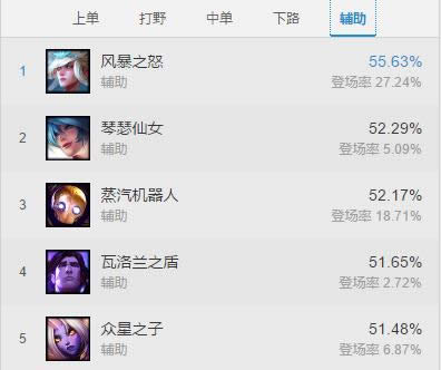 lol7.15�汾ʤ�����а� LOL7.15�汾���������а�