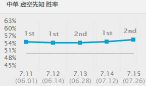 LOL7.15�汾�е�һ�������֪ LOL7.15�汾����������װ�츳����