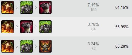 LOL7.15�汾�ϵ�̹��Ӣ���Ƽ� LOL7.15�汾����ï����װ�츳����