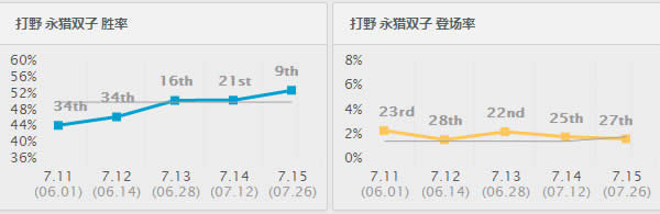 7.15�汾ʤ�ʱ���ǰʮ