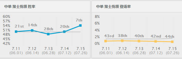 7.15�汾ʤ�ʱ���ǰʮ