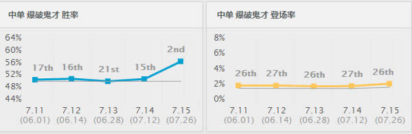 7.15�汾ʤ�ʱ���ǰʮ