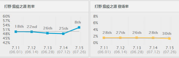 7.15�汾ʤ�ʱ���ǰʮ