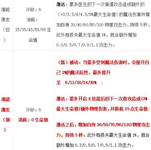 LOL7.15版本上单英雄推荐 LOL7.15版本蒙多出装天赋符文