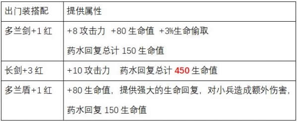 lol多兰匕首属性介绍 LOL多兰系列再添新成员