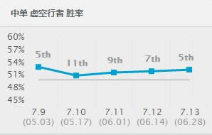 LOL7.13中单强势英雄推荐 LOL7.13版本卡萨丁出装天赋符文