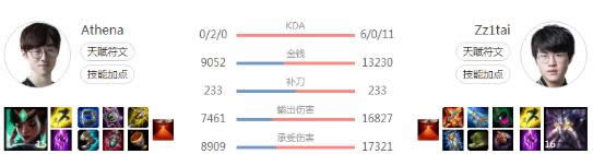 LOL7.13中单强势英雄推荐 LOL7.13版本卡萨丁出装天赋符文