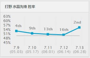 LOL7.13�汾��ҰӢ���Ƽ� LOL7.13ˮ���ȷ�Ы�ӳ�װ�츳����