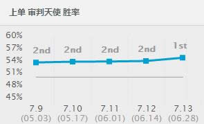 LOL7.13�汾ǿ��Ӣ���Ƽ� LOL7.13�汾��·��ǿӢ���Ƽ�