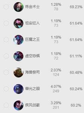 LOL7.13�汾ǿ��Ӣ���Ƽ� LOL7.13�汾��·��ǿӢ���Ƽ�