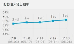 LOL7.13�汾ǿ��Ӣ���Ƽ� LOL7.13�汾��·��ǿӢ���Ƽ�