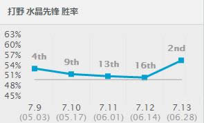 LOL7.13�汾ǿ��Ӣ���Ƽ� LOL7.13�汾��·��ǿӢ���Ƽ�