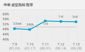 LOL7.13�汾ǿ��Ӣ���Ƽ� LOL7.13�汾��·��ǿӢ���Ƽ�