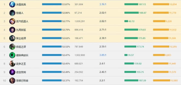 LOL7.13版本胜率排行 LOL7.13版本出场率排行