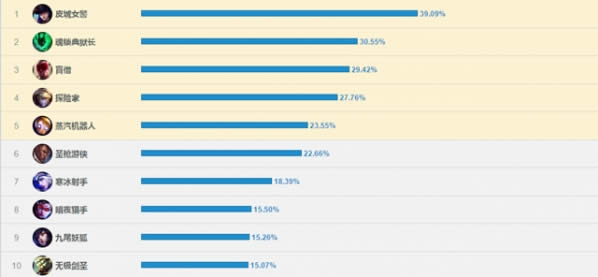 LOL7.13版本胜率排行 LOL7.13版本出场率排行 LOL7.13版本胜率排行 LOL7.13版本出场率排行