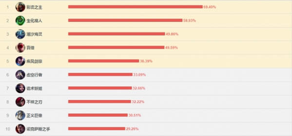 LOL7.13版本胜率排行 LOL7.13版本出场率排行 LOL7.13版本胜率排行 LOL7.13版本出场率排行