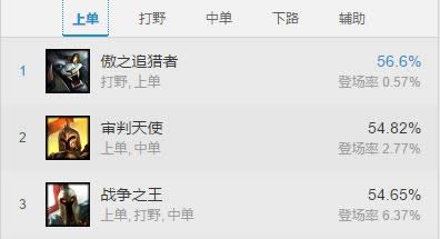LOL7.13版本胜率排行 LOL7.13版本出场率排行