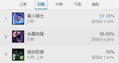 LOL7.13版本胜率排行 LOL7.13版本出场率排行