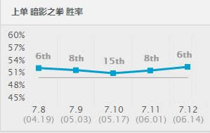 LOL7.12版本强势英雄推荐 LOL7.12阿卡丽出装天赋符文