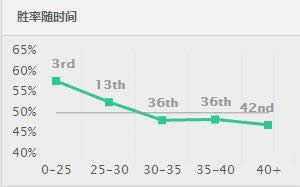 LOL7.12版本强势英雄推荐 LOL7.12阿卡丽出装天赋符文