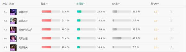 LOL7.12��λ�õǳ��� LOL7.12�汾��������Ӣ���Ƽ�