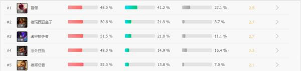 LOL7.12��λ�õǳ��� LOL7.12�汾��������Ӣ���Ƽ�